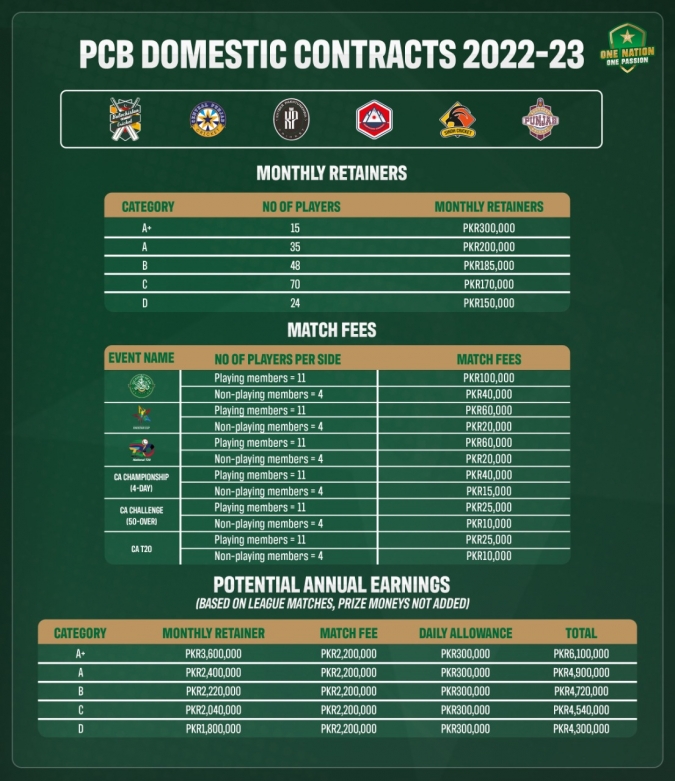 Pcb Approves Increase Retainers And Match Fee Voice Of Sindh